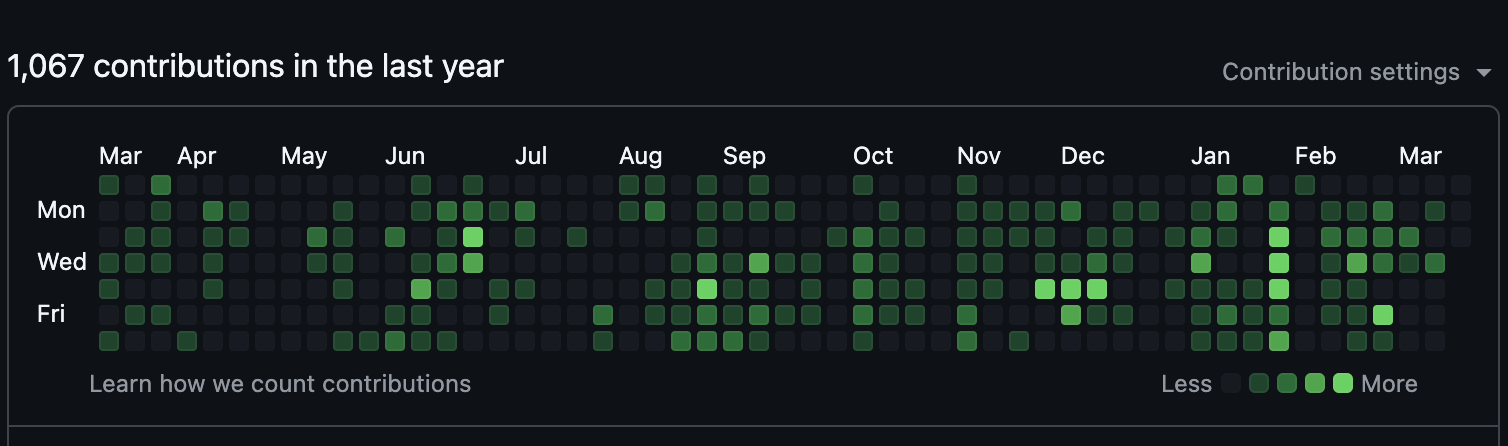 Github Contributions